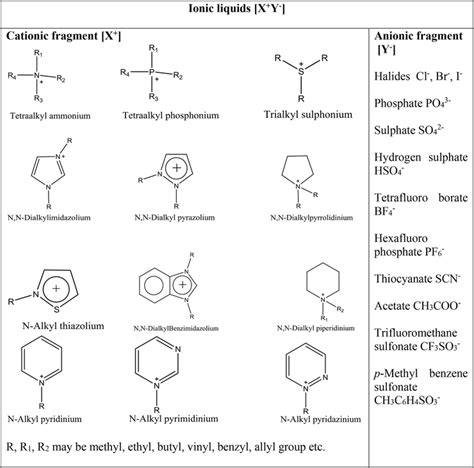 Structures Of Some Commonly Used Cationic And Anionic Fragments In