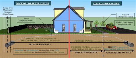 Sewer Lateral Replacement Program