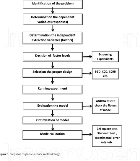 Figure From Utilization Of Response Surface Methodology In