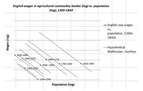 Unenumerated: Malthus and capital