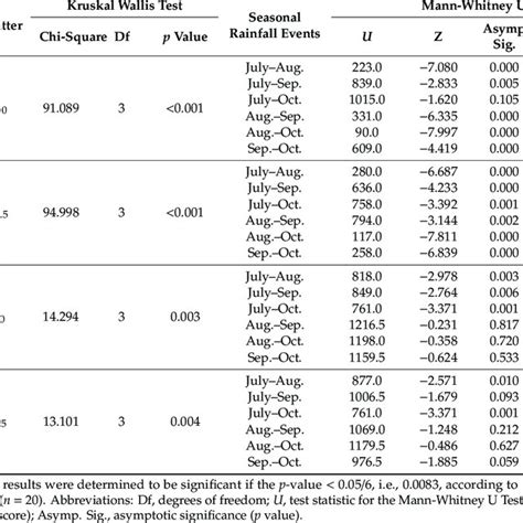 Post Hoc Multiple Comparisons With Bonferroni Correction Using The