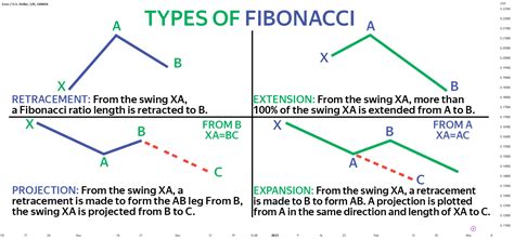 Types Of Fibonacci Tools For Oanda Eurusd By Prosignalsfx Tradingview