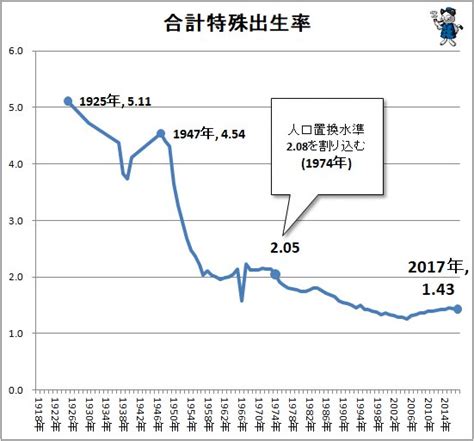 各国の合計特殊出生率の推移と現状をさぐる2019年公開版（不破雷蔵） エキスパート Yahooニュース