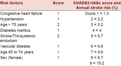 30 Chads2 Vasc Score Calculator RebekharLaiha