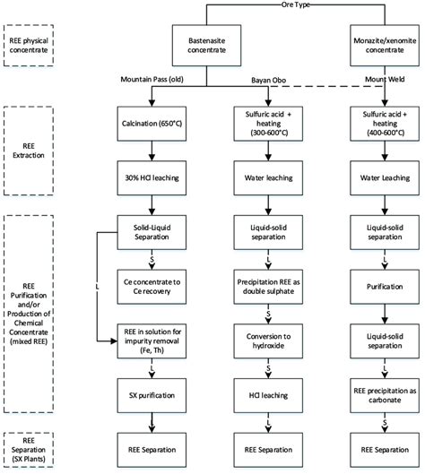 The Main Rare Earth Processing Routes Modified From Walters Et Al