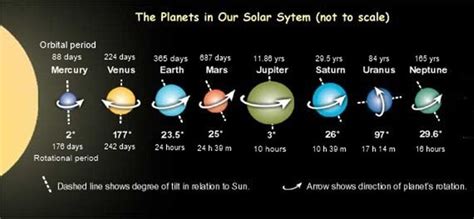 Retrograde Rotation Which Planets Rotate Backward