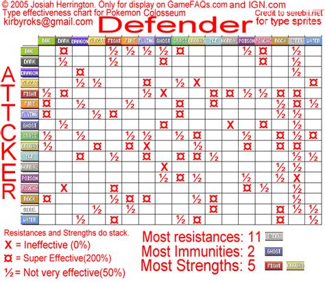 Pokemon Type Resistance Chart