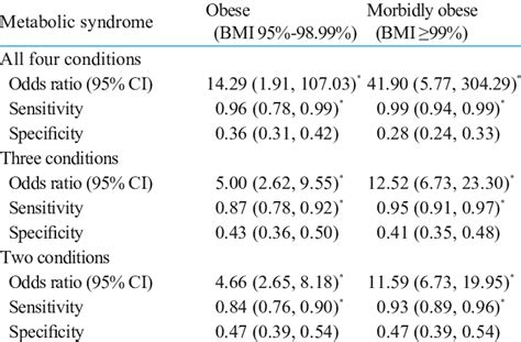 Odds Ratios For The Criteria For Metabolic Syndrome And Obese And