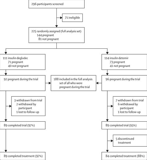 Insulin Degludec Versus Insulin Detemir Both In Combination With Insulin Aspart In The