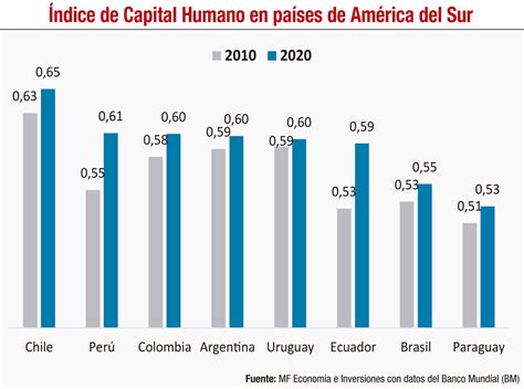 Capital Humano Avanzado Es Clave Para El Desarrollo Y Crecimiento