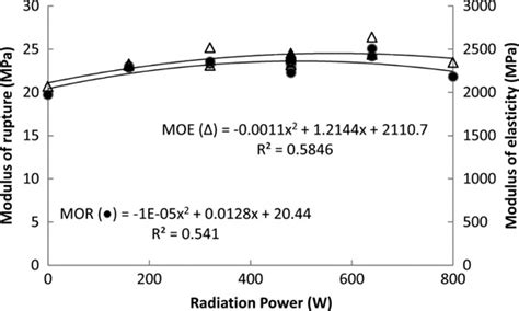 Modulus Of Rupture Mor And Modulus Of Elasticity Moe As Functions