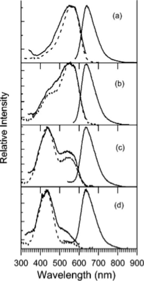 Normalized Absorption Dashed Line Excitation Left And