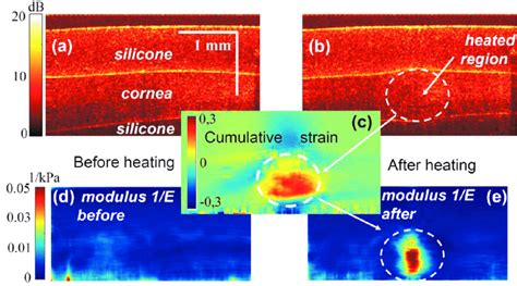 Demonstration Of Complementary Irradiation Induced Residual Strain And