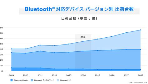 Bluetooth Market Update Bluetooth Technology Website