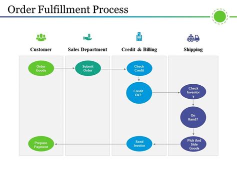 Order Fulfillment Process Powerpoint Slide Introduction Powerpoint