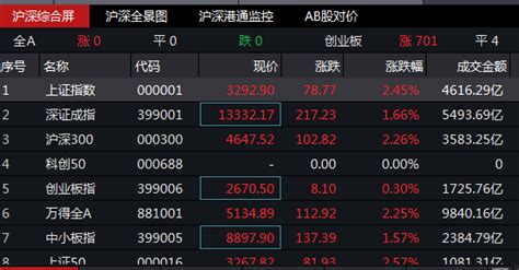 两市成交额连续第十三个交易日突破万亿元 每经网