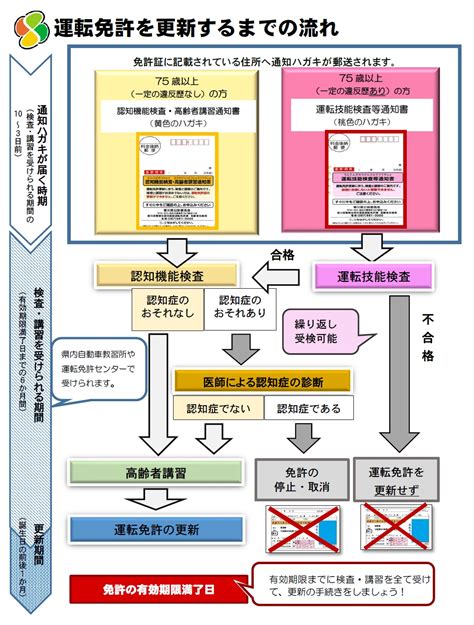 高齢者（75歳以上の方）の免許更新について｜香川県警察