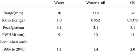 Comparison of Bragg peak parameters in different media. | Download Table