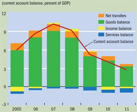 chinas balance  payments current  capital accounts  pulling