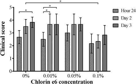 Clinical Scores Of Mice Treated By Regimen I Chlorin E6 Mediated PDI