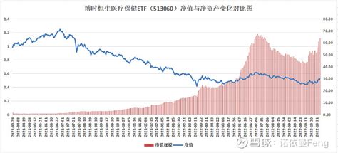 恒生医疗etf：净值下跌，规模却暴涨几十倍的内在逻辑与投资机会 博时 恒生医疗etf （sh513060）是一只跟踪国内在香港上市制药、医疗