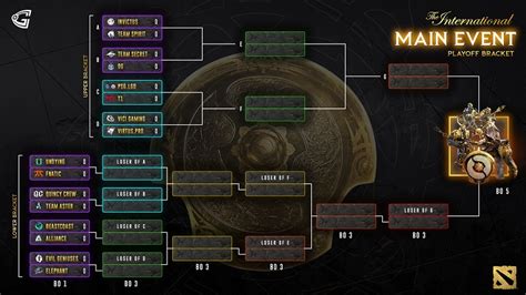 Dota 2 Jadwal Bracket Dan Para Peserta Playoffs The International 10