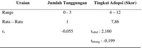 Hubungan Antara Karakteristik Sosial Ekonomi Petani Dengan Tingkat