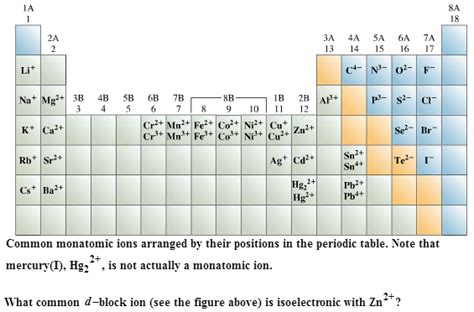 solved common monatomic ions arranged   positions cheggcom