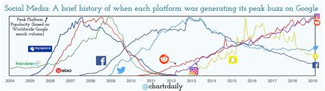 When each social media platform was generating its maximum buzz on