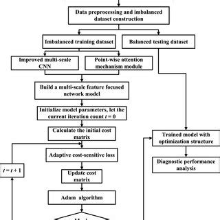 The Flowchart Of The Proposed Machinery Fault Diagnosis Method