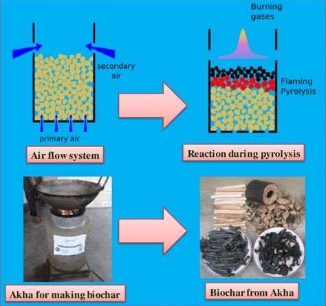 Pyrolysis Mechanism And Biochar Production Processes Adapted With