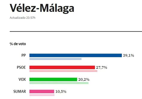 Resultados Vélez Málaga Elecciones Generales 23j El Pp Gana En Vélez