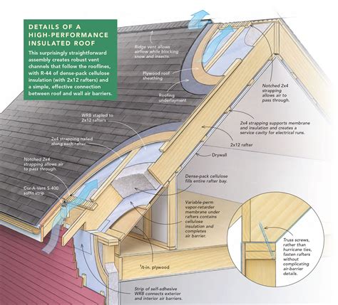 How To Insulate A Flat Roof House at Nate Edgar blog