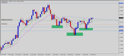 Eurusd Inverse Head And Shoulders Eur Usd Price Action Chart