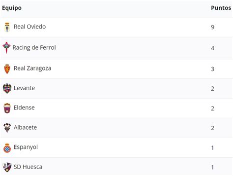 Así Habría Quedado La Clasificación De Laliga Hypermotion Sin Los