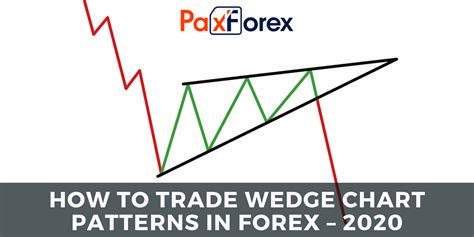 How To Trade Wedge Chart Patterns In Forex Paxforex