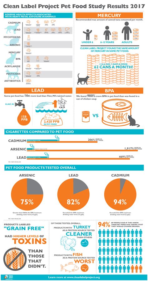 Cat Food Brand Comparison Chart: A Visual Reference of Charts | Chart ...