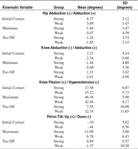 Table 2 From Hip Abductor Weakness And Lower Extremity Kinematics