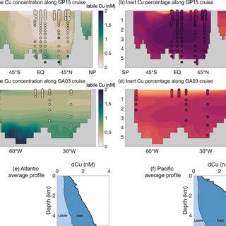 Comparison of modeled and observed distributions of labile and inert ...