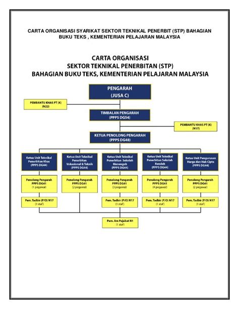 Contoh Carta Organisasi Syarikat Perniagaan