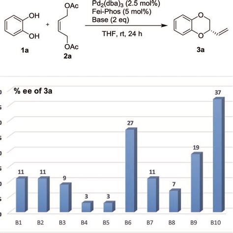 The Effect Of Organic Acids On The Enantioselectivity In The