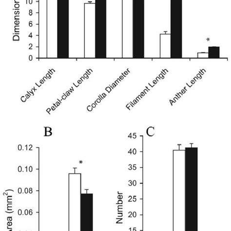 Bar Graphs Of Significant Sex 3 Treatment Effects Asterisks Indicate