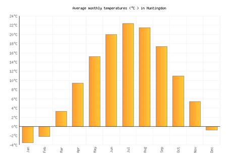 Huntingdon Weather in August 2024 | United States Averages | Weather-2 ...