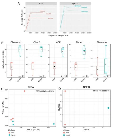 Diversity and community structure of the bacterial microbiota in... | Download Scientific Diagram