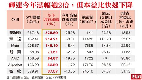 輝達股價漲幅逾2倍「本益比卻快速下降」 Ai黑馬漸漸翻白台股投資藏變數 今周刊