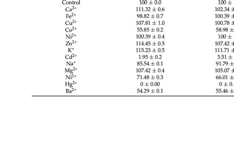 Effect Of Metal Ions On The Activity Of The Cutinase Like Enzyme From