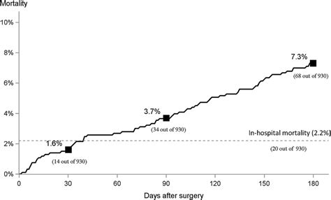 Over All Postoperative Mortality For 2012 2016 N 930 Rates At 30