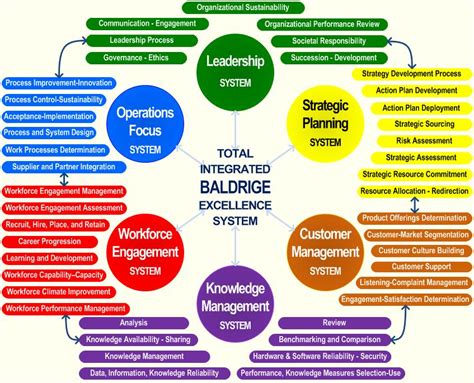 The Baldrige Criteria | schoolbellblog