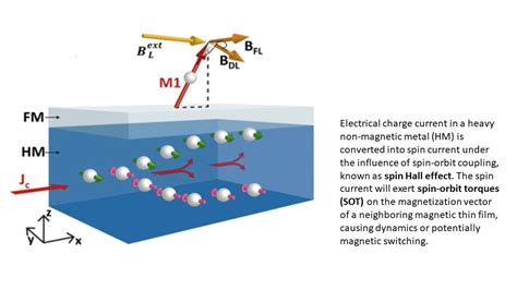 Spintronics A New Type Of Electronics Based On Electron Spin