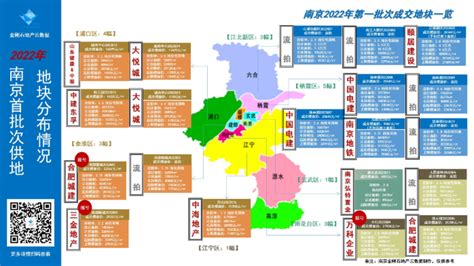 南京2022年首批次土拍结果出炉，6宗流拍、3宗封顶摇号土拍成交总结